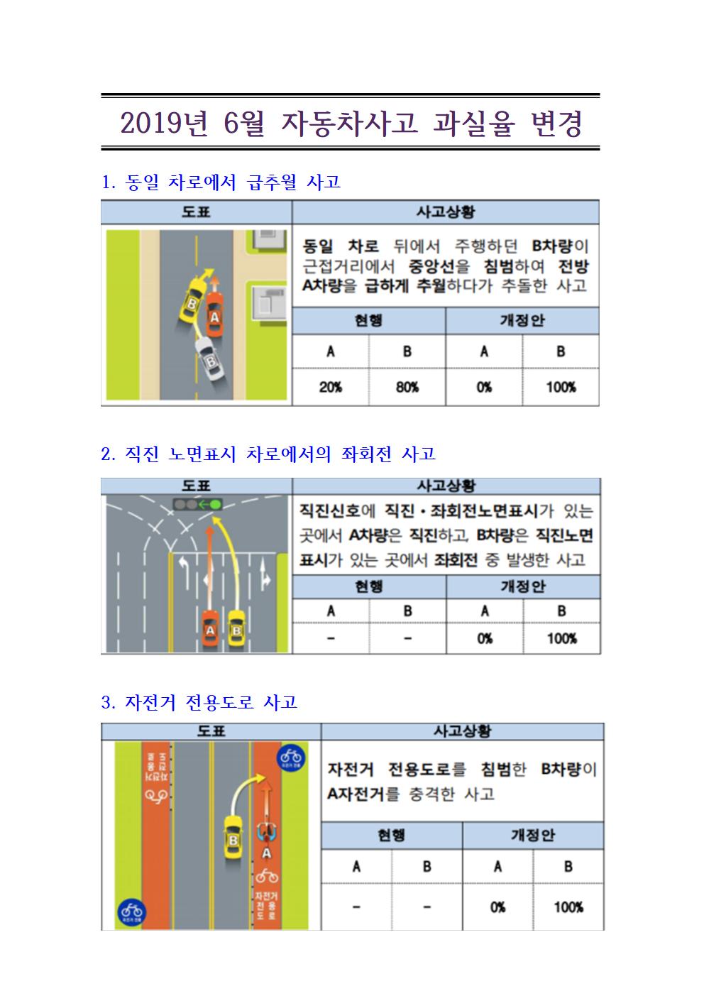 2019년 6월 자동차사고 과실율 변경001.jpg